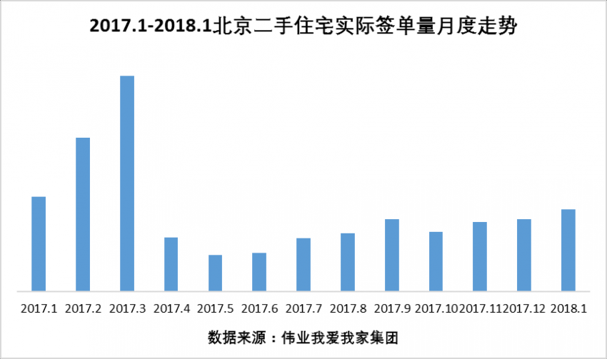 伟业我爱我家集团副总裁胡景晖分析表示，早在去年下半年开始，我们就预测北京二手住宅月网签量将逐步回升至万套以上，12月、1月稳定在万余套的网签量则证实了这一点。