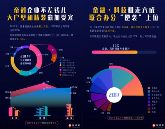 空间家发布2017北京写字楼报告：市场分化加剧 多中心时代来临