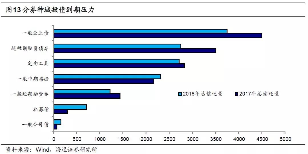 18年江苏省城投债到期压力仍旧最大。分地区看，江苏省城投债到期量仍是各地区中最大的，存续城投债18年总偿还量为2685亿，与17年基本持平，占全国城投债总偿还量的20%。